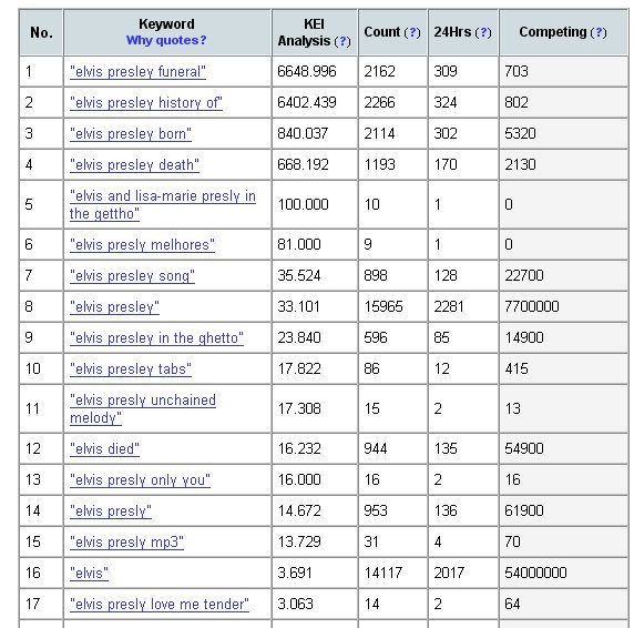Elvis Presley keyword search results