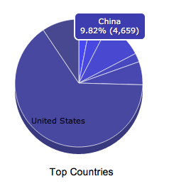 Podcast show traffic from China