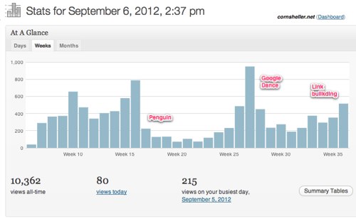 Corn Sheller Site update -- September Stats