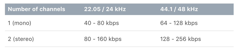 apple podcast bit rate recommendations